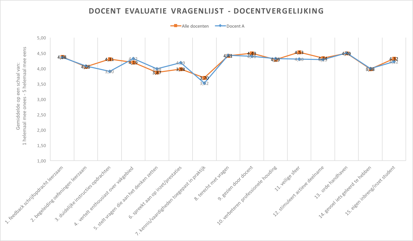 Een peer review systeem met ondersteuning van een Docent Evaluatie