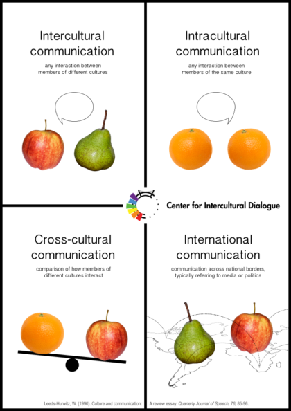 Center for Intercultural Dialogue. (2017). Types of cultural communication. CID Posters, 4. Available from: https://centerforinterculturaldialogue.files.wordpress.com/2017/07/fruit.png